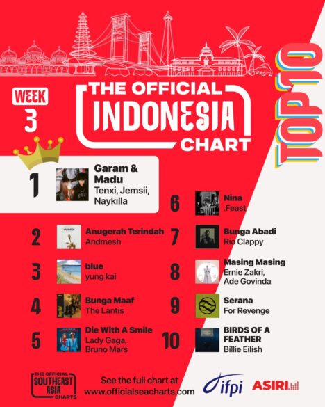 ASIRI Chart ganti Nama menjadi Official Indonesia Chart, dengan Pusat Tangga Lagu Regional Baru untuk Para Penggemar Musik