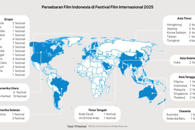 Film Indonesia Perkuat Eksistensi Global Sepanjang 2025, Tembus Festival Dunia dan Pasar Internasional